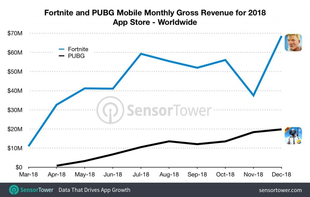 Revenues Fortnite on iOS in 2018  