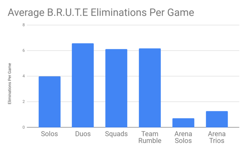 Epic Games explains why BRUTE remains in the game  